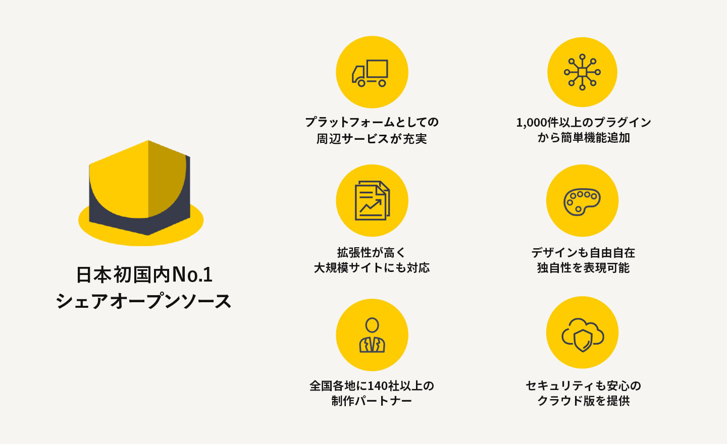 特徴は次の通りです。日本発で国内NO.1シェアオープンソース（※）。プラットフォームとしての周辺サービスが充実。800種類以上のプラグインから簡単機能追加。拡張性が高く大規模サイトにも対応。デザインも自由自在で独自性を表現可能。全国各地に100社以上の制作パートナー。企業間取引専用のECサイト構築パッケージ。