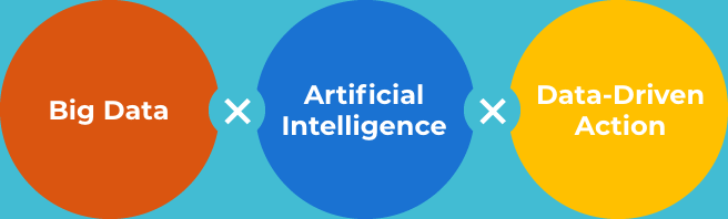 Big Data × Artificial Intelligence
 × Data-Driven Action