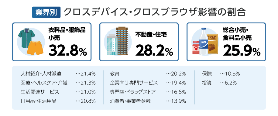 アドエビス 人工知能搭載 クロスデバイス機能 を提供開始 特許出願中の独自技術で 先行導入企業ではsns経由の獲得数が最大150 増加 株式会社イルグルム