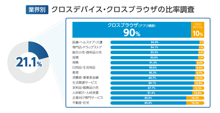 アドエビス 人工知能搭載 クロスデバイス機能 を提供開始 特許出願中の独自技術で 先行導入企業ではsns経由の獲得数が最大150 増加 株式会社イルグルム