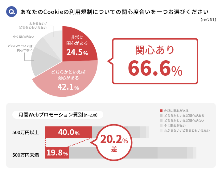 あなたのCookieの利用活用についての関心度合い